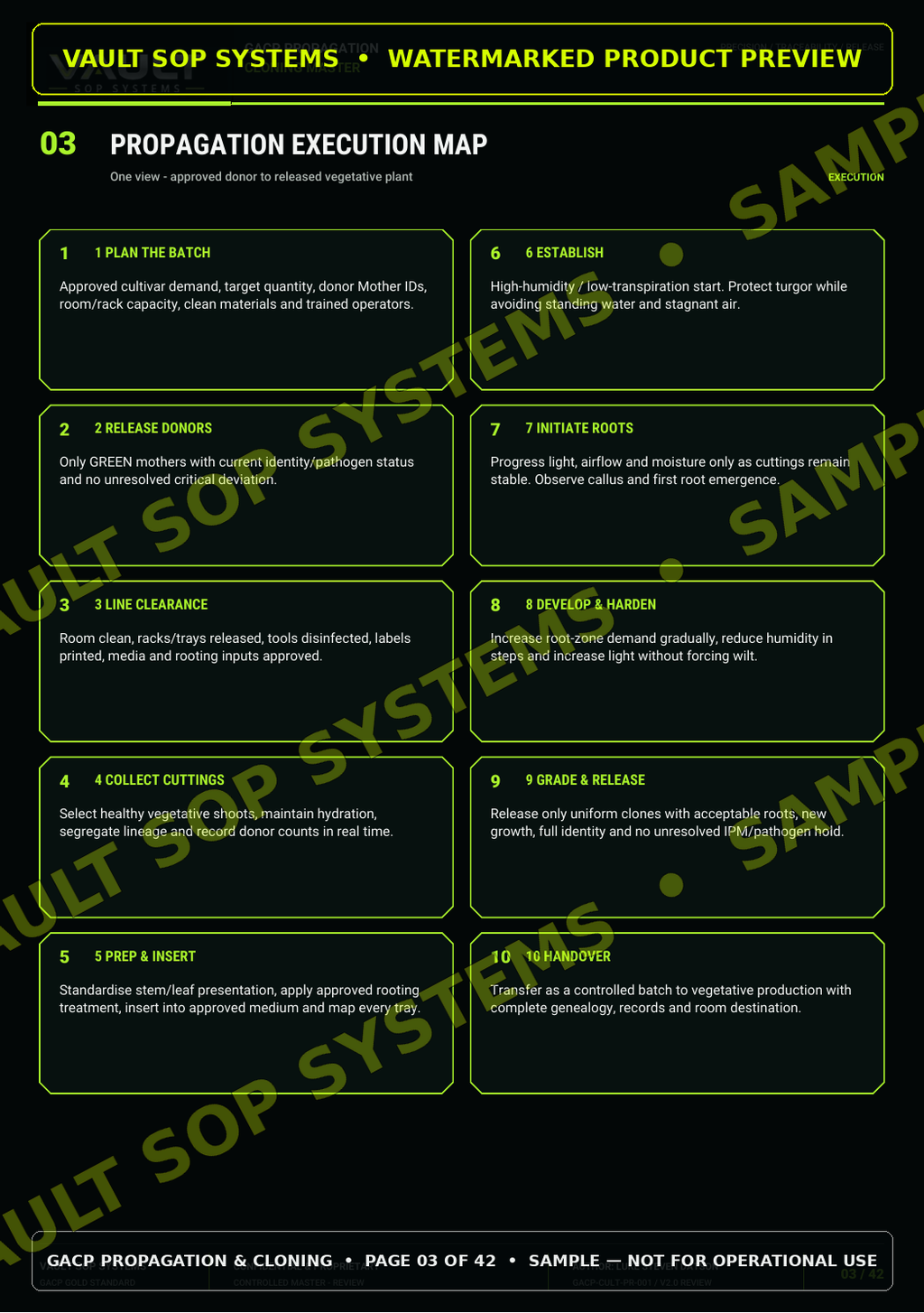 Watermarked internal sample page from GACP Propagation and Cloning, page 3 of 42